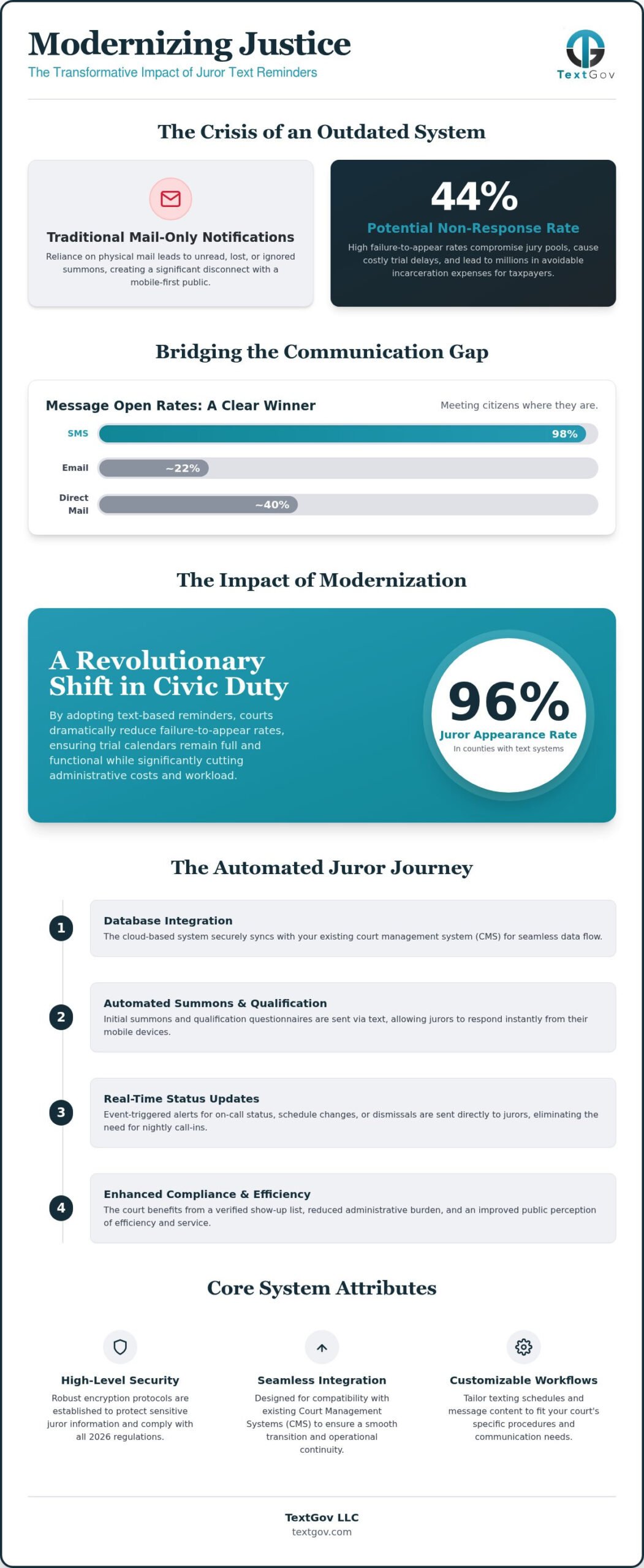 The Future of Juror Management: Implementing a Modern Juror Text Reminder System in 2026 The Future of Juror Management: Implementing a Modern Juror Text Reminder System in 2026