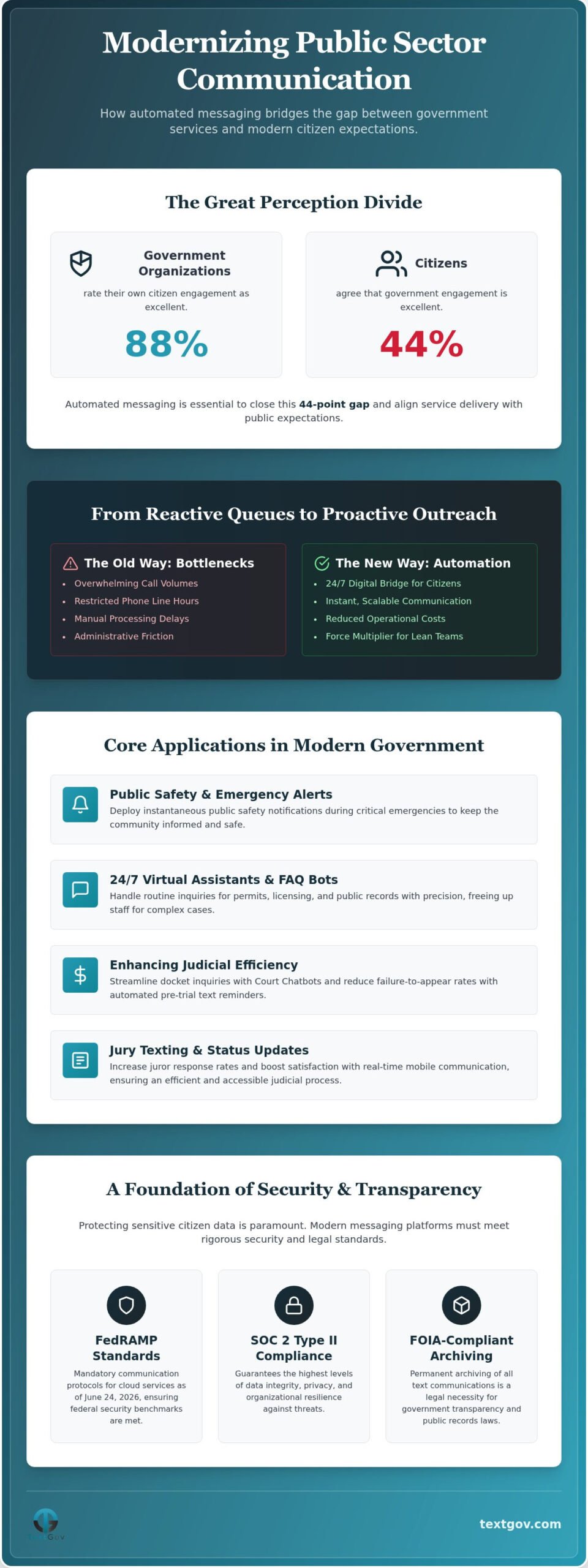 Government Automated Messaging: 2026 Modernization Guide
