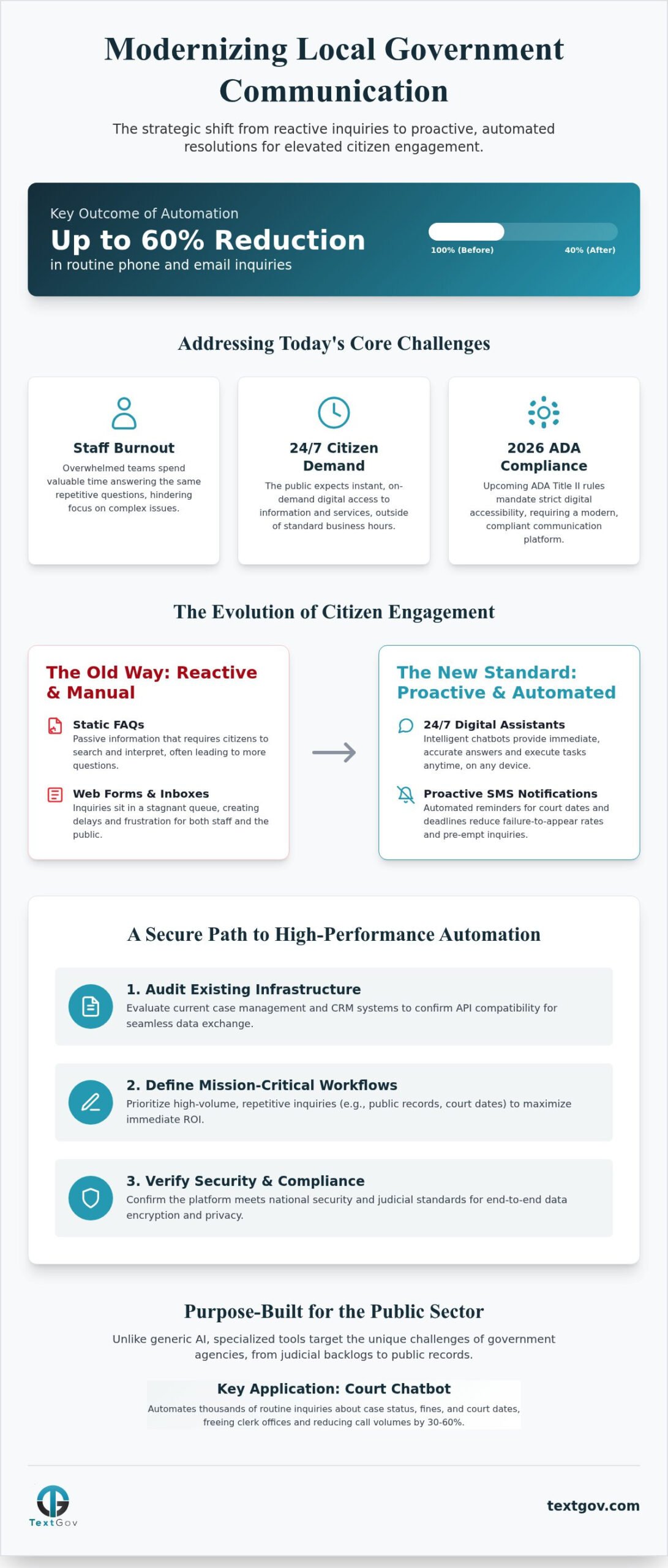 Local Government Automated Response: The 2026 Guide to Modernizing Public Communication Local Government Automated Response: The 2026 Guide to Modernizing Public Communication