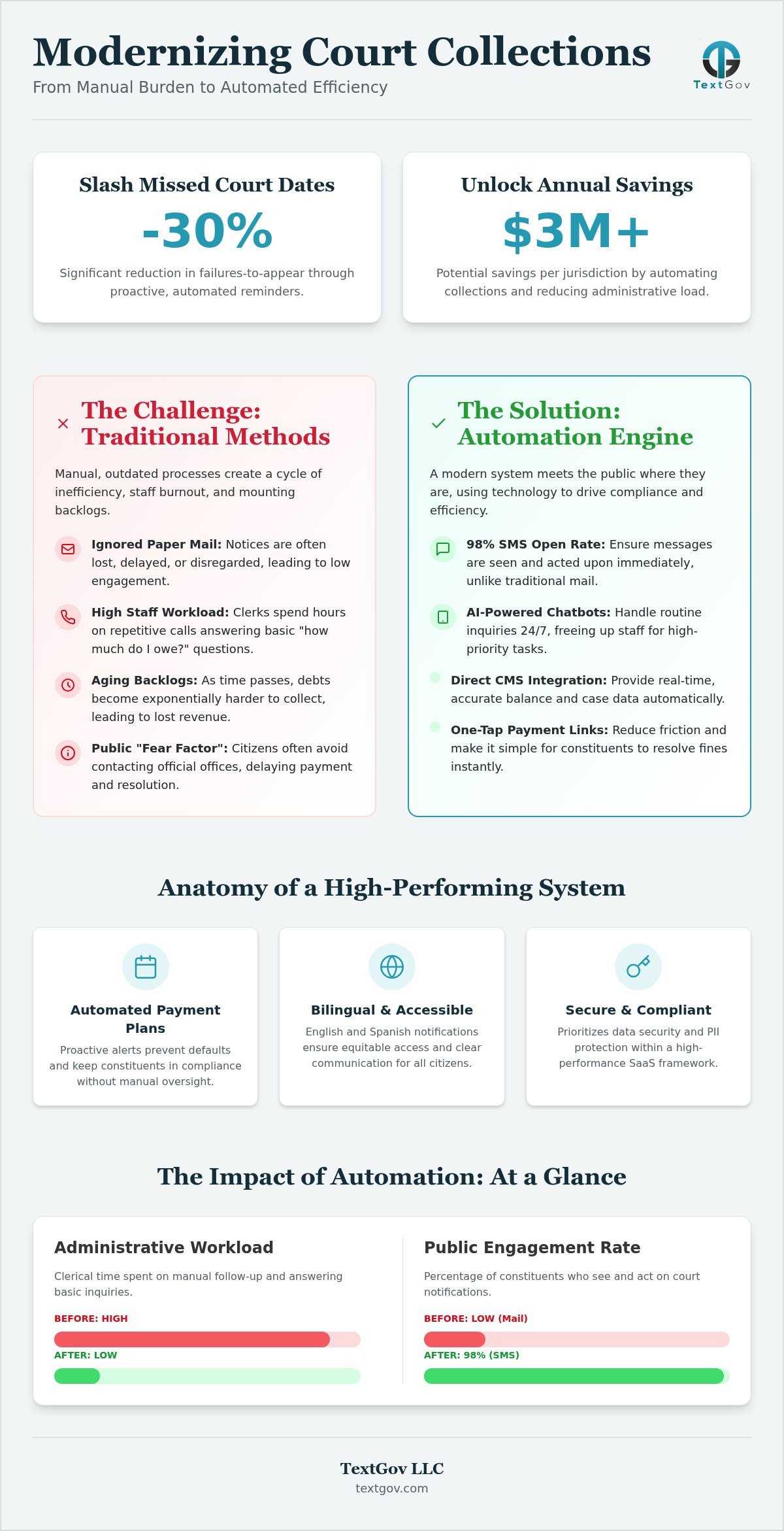 Modernizing Judicial Collections: The Power of Automated Court Fine Payment Reminders in 2026 Modernizing Judicial Collections: The Power of Automated Court Fine Payment Reminders in 2026