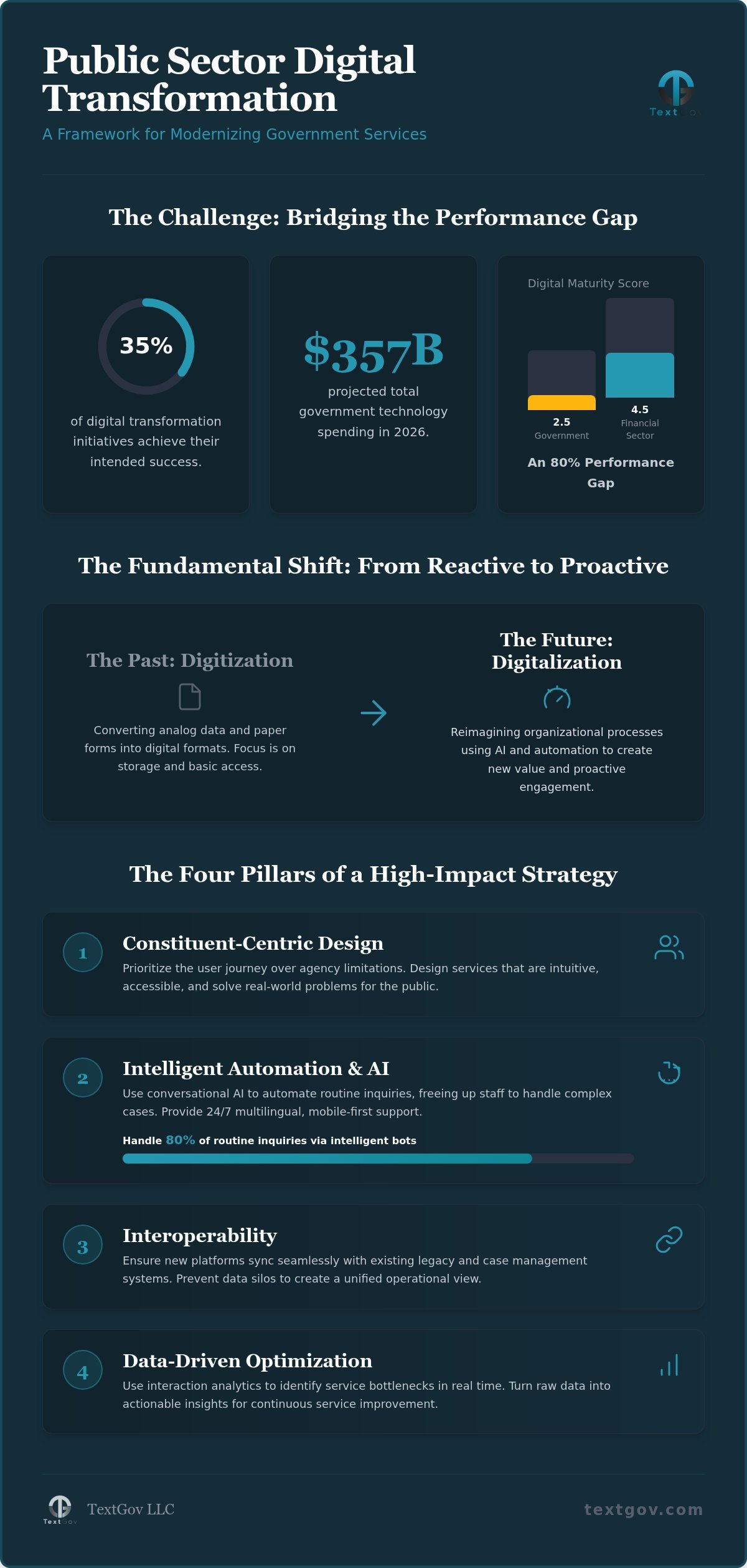 Public Sector Digital Transformation Strategy: A Roadmap for 2026
