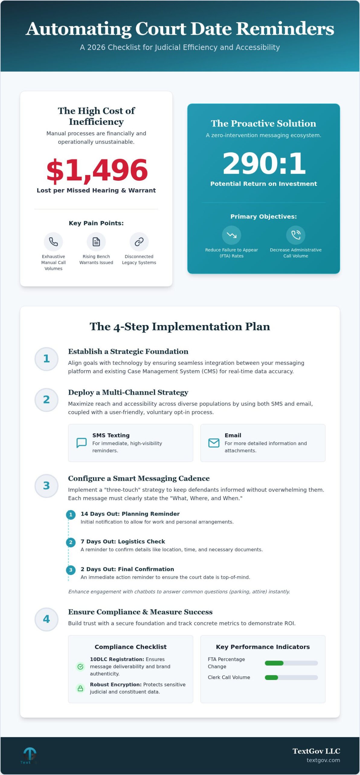 The 2026 Checklist to Automate Court Date Reminders for Judicial Efficiency