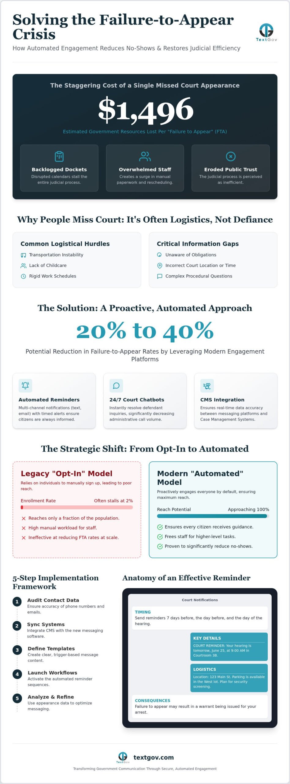 Proven Strategies to Reduce Failure to Appear Rates in 2026